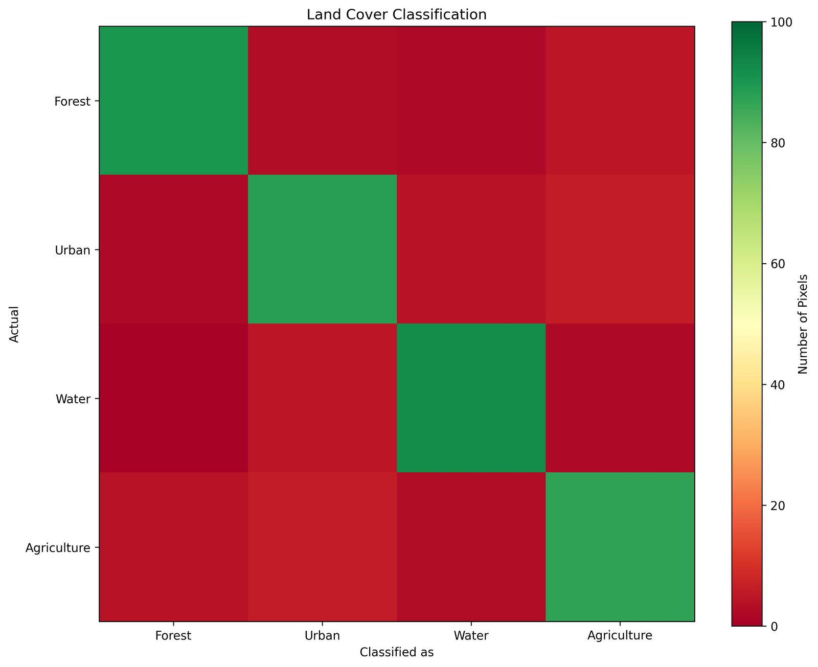 Multi-Class Classification Confusion Matrix